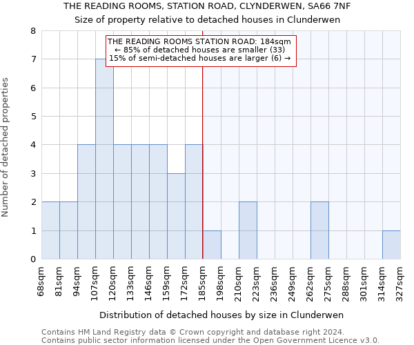 THE READING ROOMS, STATION ROAD, CLYNDERWEN, SA66 7NF: Size of property relative to detached houses in Clunderwen