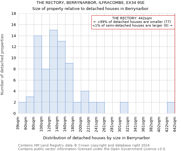 THE RECTORY, BERRYNARBOR, ILFRACOMBE, EX34 9SE: Size of property relative to detached houses in Berrynarbor