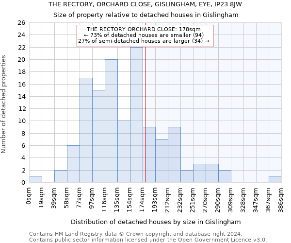 THE RECTORY, ORCHARD CLOSE, GISLINGHAM, EYE, IP23 8JW: Size of property relative to detached houses in Gislingham