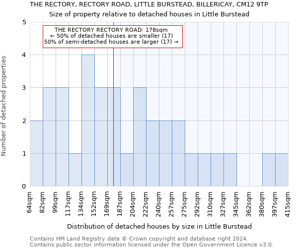 THE RECTORY, RECTORY ROAD, LITTLE BURSTEAD, BILLERICAY, CM12 9TP: Size of property relative to detached houses in Little Burstead
