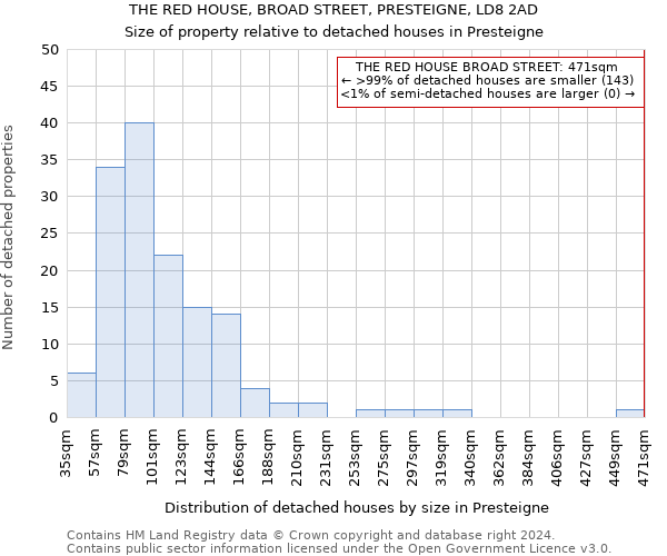 THE RED HOUSE, BROAD STREET, PRESTEIGNE, LD8 2AD: Size of property relative to detached houses in Presteigne