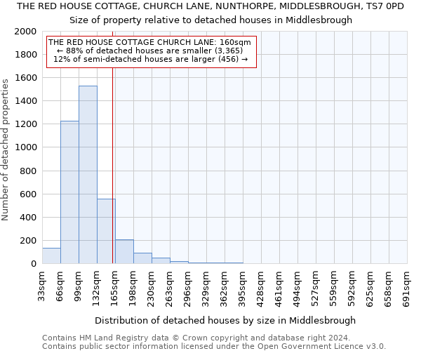 THE RED HOUSE COTTAGE, CHURCH LANE, NUNTHORPE, MIDDLESBROUGH, TS7 0PD: Size of property relative to detached houses in Middlesbrough