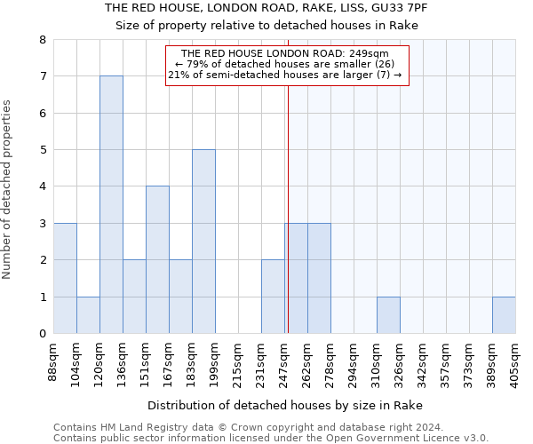THE RED HOUSE, LONDON ROAD, RAKE, LISS, GU33 7PF: Size of property relative to detached houses in Rake