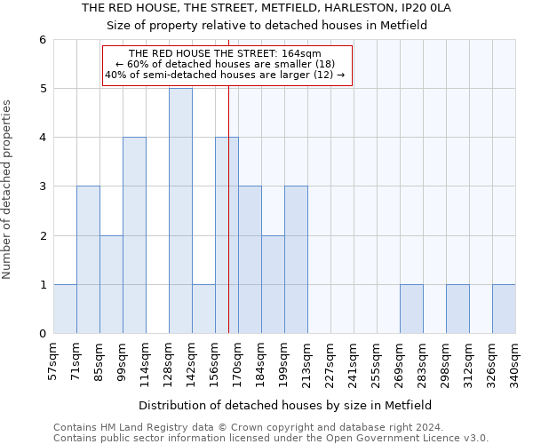 THE RED HOUSE, THE STREET, METFIELD, HARLESTON, IP20 0LA: Size of property relative to detached houses in Metfield