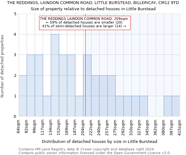 THE REDDINGS, LAINDON COMMON ROAD, LITTLE BURSTEAD, BILLERICAY, CM12 9TD: Size of property relative to detached houses in Little Burstead