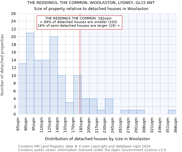 THE REDDINGS, THE COMMON, WOOLASTON, LYDNEY, GL15 6NT: Size of property relative to detached houses in Woolaston