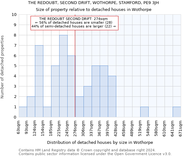 THE REDOUBT, SECOND DRIFT, WOTHORPE, STAMFORD, PE9 3JH: Size of property relative to detached houses in Wothorpe