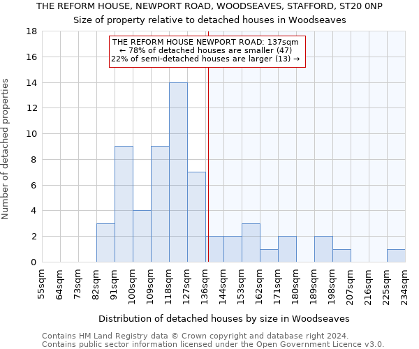 THE REFORM HOUSE, NEWPORT ROAD, WOODSEAVES, STAFFORD, ST20 0NP: Size of property relative to detached houses in Woodseaves