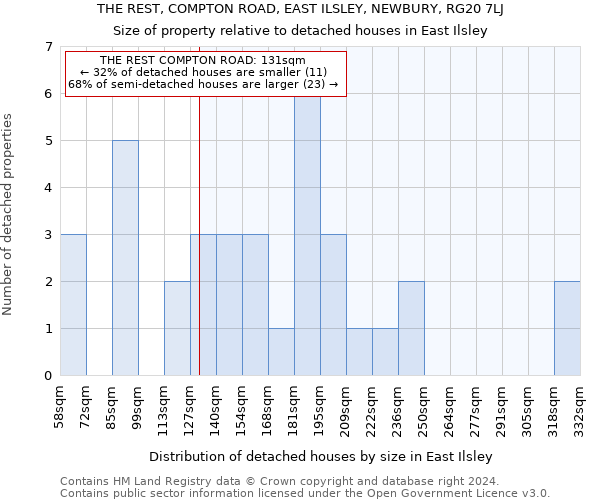 THE REST, COMPTON ROAD, EAST ILSLEY, NEWBURY, RG20 7LJ: Size of property relative to detached houses in East Ilsley