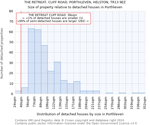 THE RETREAT, CLIFF ROAD, PORTHLEVEN, HELSTON, TR13 9EZ: Size of property relative to detached houses in Porthleven