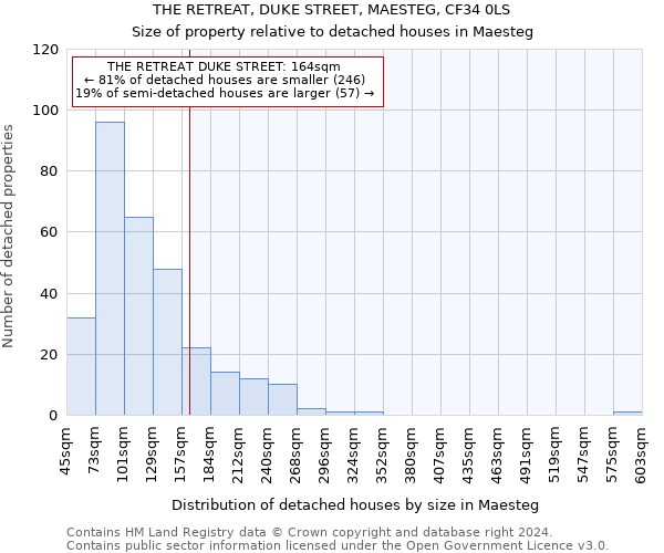 THE RETREAT, DUKE STREET, MAESTEG, CF34 0LS: Size of property relative to detached houses in Maesteg