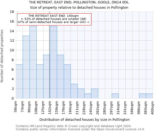 THE RETREAT, EAST END, POLLINGTON, GOOLE, DN14 0DL: Size of property relative to detached houses in Pollington