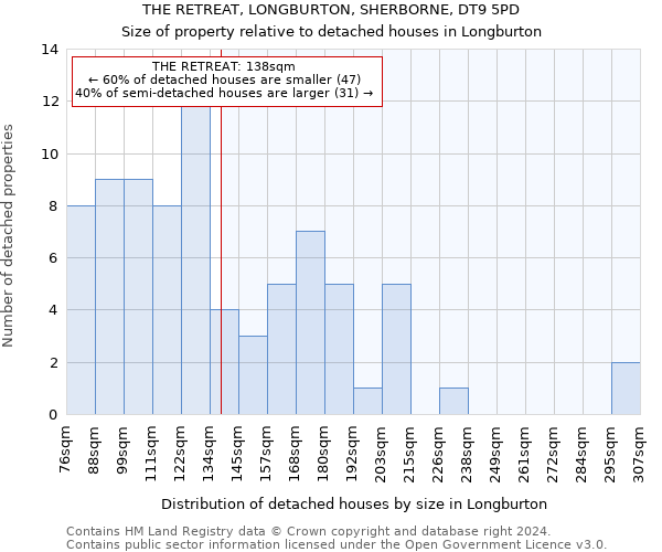 THE RETREAT, LONGBURTON, SHERBORNE, DT9 5PD: Size of property relative to detached houses in Longburton