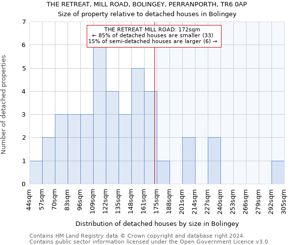 THE RETREAT, MILL ROAD, BOLINGEY, PERRANPORTH, TR6 0AP: Size of property relative to detached houses in Bolingey