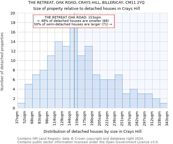 THE RETREAT, OAK ROAD, CRAYS HILL, BILLERICAY, CM11 2YQ: Size of property relative to detached houses in Crays Hill