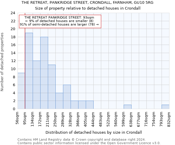 THE RETREAT, PANKRIDGE STREET, CRONDALL, FARNHAM, GU10 5RG: Size of property relative to detached houses in Crondall