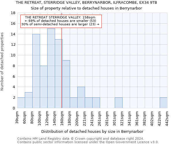 THE RETREAT, STERRIDGE VALLEY, BERRYNARBOR, ILFRACOMBE, EX34 9TB: Size of property relative to detached houses in Berrynarbor