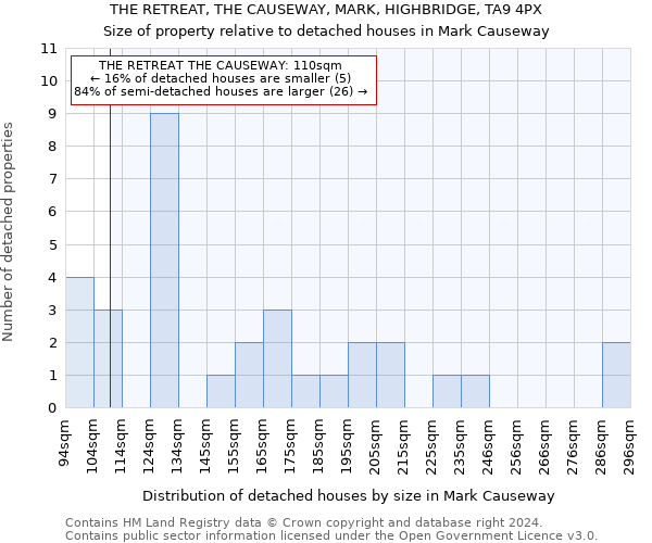 THE RETREAT, THE CAUSEWAY, MARK, HIGHBRIDGE, TA9 4PX: Size of property relative to detached houses in Mark Causeway