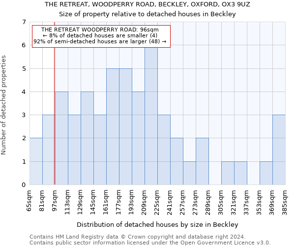 THE RETREAT, WOODPERRY ROAD, BECKLEY, OXFORD, OX3 9UZ: Size of property relative to detached houses in Beckley