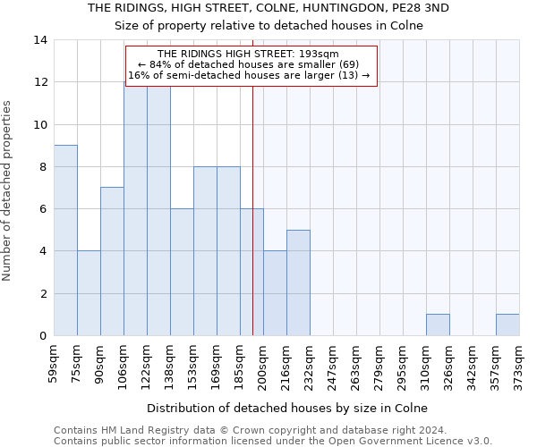 THE RIDINGS, HIGH STREET, COLNE, HUNTINGDON, PE28 3ND: Size of property relative to detached houses in Colne