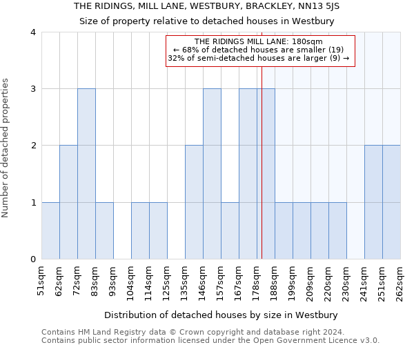 THE RIDINGS, MILL LANE, WESTBURY, BRACKLEY, NN13 5JS: Size of property relative to detached houses in Westbury