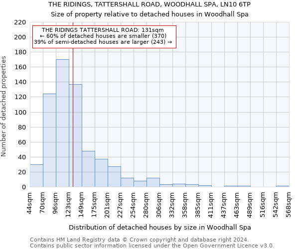 THE RIDINGS, TATTERSHALL ROAD, WOODHALL SPA, LN10 6TP: Size of property relative to detached houses in Woodhall Spa