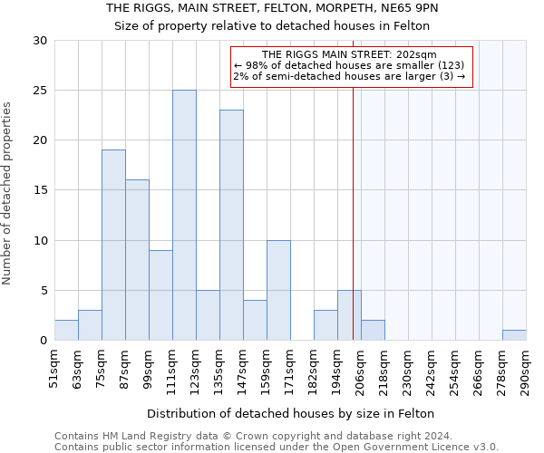 THE RIGGS, MAIN STREET, FELTON, MORPETH, NE65 9PN: Size of property relative to detached houses in Felton