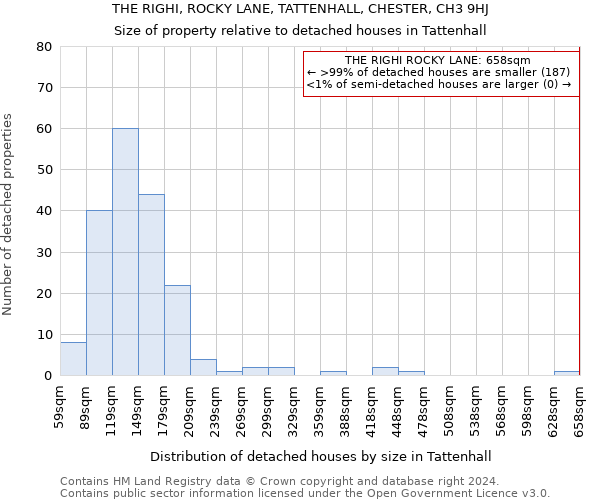 THE RIGHI, ROCKY LANE, TATTENHALL, CHESTER, CH3 9HJ: Size of property relative to detached houses in Tattenhall