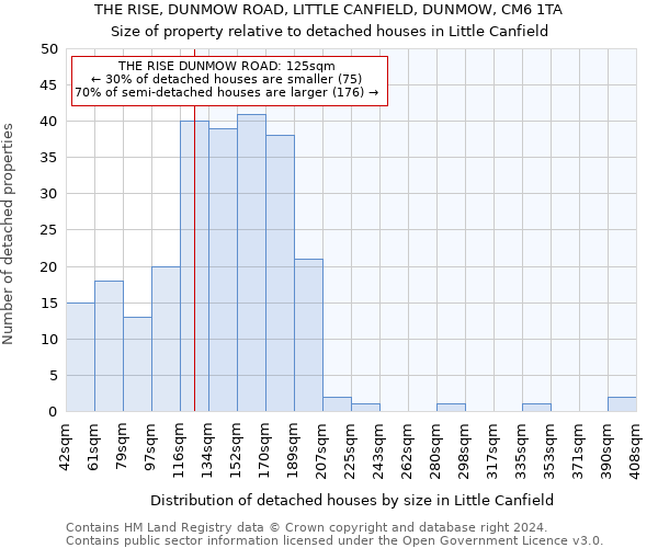 THE RISE, DUNMOW ROAD, LITTLE CANFIELD, DUNMOW, CM6 1TA: Size of property relative to detached houses in Little Canfield