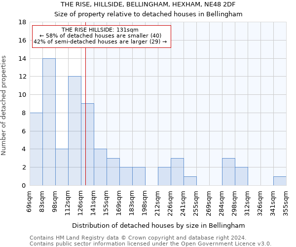 THE RISE, HILLSIDE, BELLINGHAM, HEXHAM, NE48 2DF: Size of property relative to detached houses in Bellingham