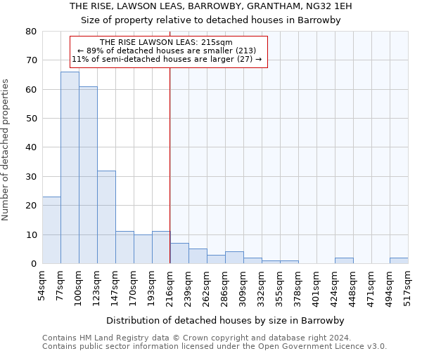 THE RISE, LAWSON LEAS, BARROWBY, GRANTHAM, NG32 1EH: Size of property relative to detached houses in Barrowby