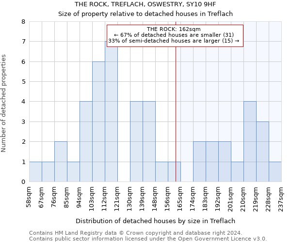 THE ROCK, TREFLACH, OSWESTRY, SY10 9HF: Size of property relative to detached houses in Treflach