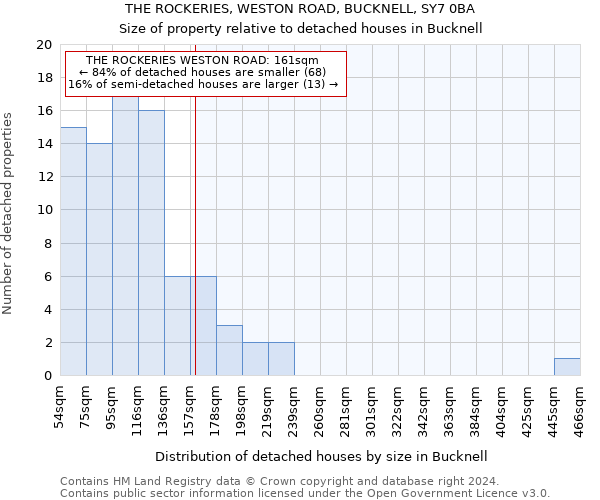 THE ROCKERIES, WESTON ROAD, BUCKNELL, SY7 0BA: Size of property relative to detached houses in Bucknell