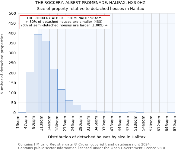 THE ROCKERY, ALBERT PROMENADE, HALIFAX, HX3 0HZ: Size of property relative to detached houses in Halifax