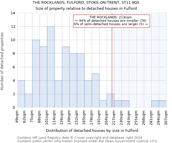 THE ROCKLANDS, FULFORD, STOKE-ON-TRENT, ST11 9QS: Size of property relative to detached houses in Fulford