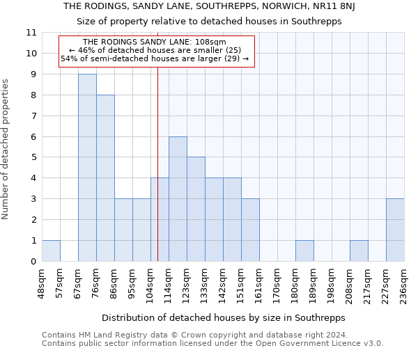 THE RODINGS, SANDY LANE, SOUTHREPPS, NORWICH, NR11 8NJ: Size of property relative to detached houses in Southrepps
