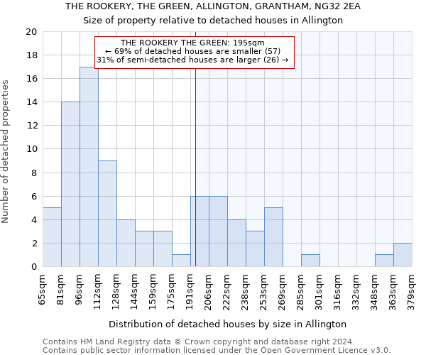THE ROOKERY, THE GREEN, ALLINGTON, GRANTHAM, NG32 2EA: Size of property relative to detached houses in Allington