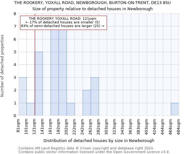 THE ROOKERY, YOXALL ROAD, NEWBOROUGH, BURTON-ON-TRENT, DE13 8SU: Size of property relative to detached houses in Newborough