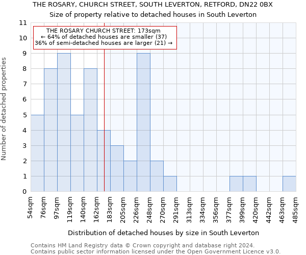 THE ROSARY, CHURCH STREET, SOUTH LEVERTON, RETFORD, DN22 0BX: Size of property relative to detached houses in South Leverton