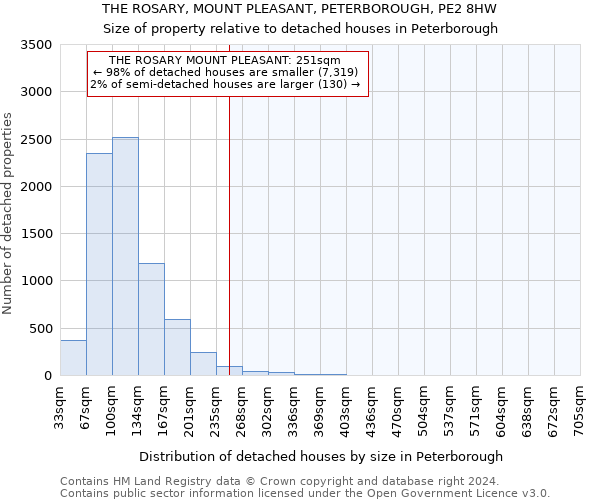 THE ROSARY, MOUNT PLEASANT, PETERBOROUGH, PE2 8HW: Size of property relative to detached houses in Peterborough