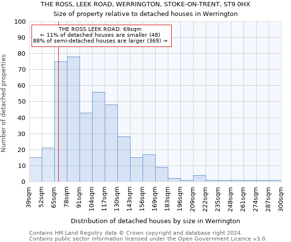 THE ROSS, LEEK ROAD, WERRINGTON, STOKE-ON-TRENT, ST9 0HX: Size of property relative to detached houses in Werrington