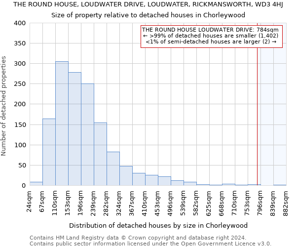 THE ROUND HOUSE, LOUDWATER DRIVE, LOUDWATER, RICKMANSWORTH, WD3 4HJ: Size of property relative to detached houses in Chorleywood