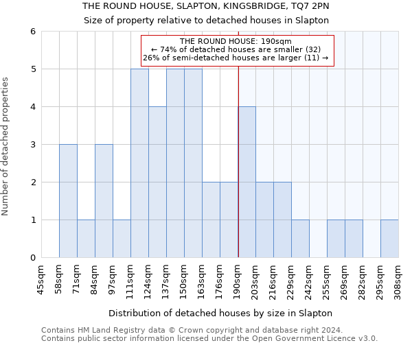 THE ROUND HOUSE, SLAPTON, KINGSBRIDGE, TQ7 2PN: Size of property relative to detached houses in Slapton