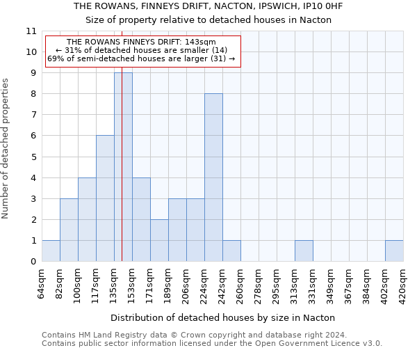 THE ROWANS, FINNEYS DRIFT, NACTON, IPSWICH, IP10 0HF: Size of property relative to detached houses in Nacton