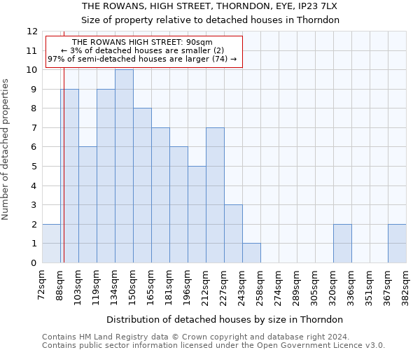 THE ROWANS, HIGH STREET, THORNDON, EYE, IP23 7LX: Size of property relative to detached houses in Thorndon