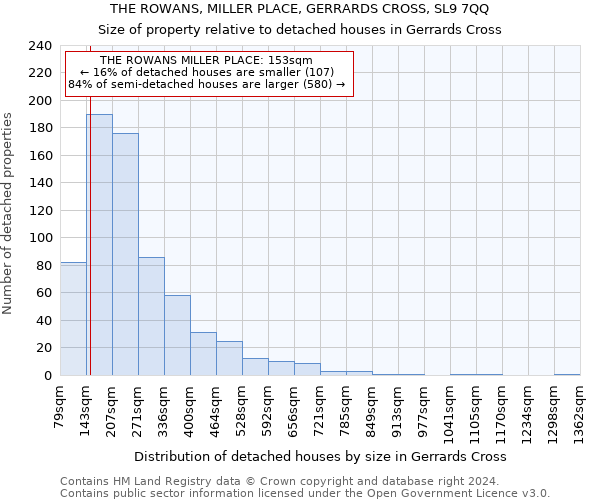 THE ROWANS, MILLER PLACE, GERRARDS CROSS, SL9 7QQ: Size of property relative to detached houses in Gerrards Cross