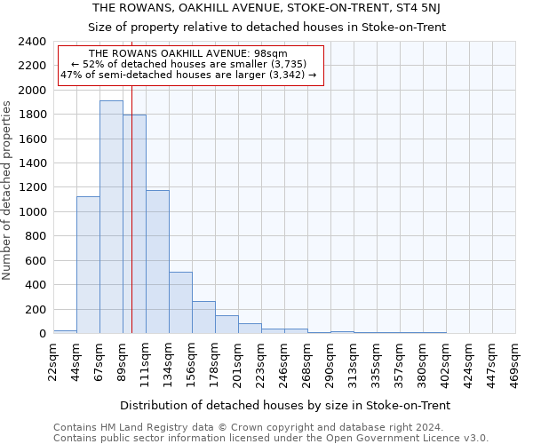 THE ROWANS, OAKHILL AVENUE, STOKE-ON-TRENT, ST4 5NJ: Size of property relative to detached houses in Stoke-on-Trent