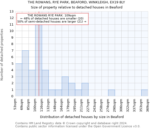 THE ROWANS, RYE PARK, BEAFORD, WINKLEIGH, EX19 8LY: Size of property relative to detached houses in Beaford