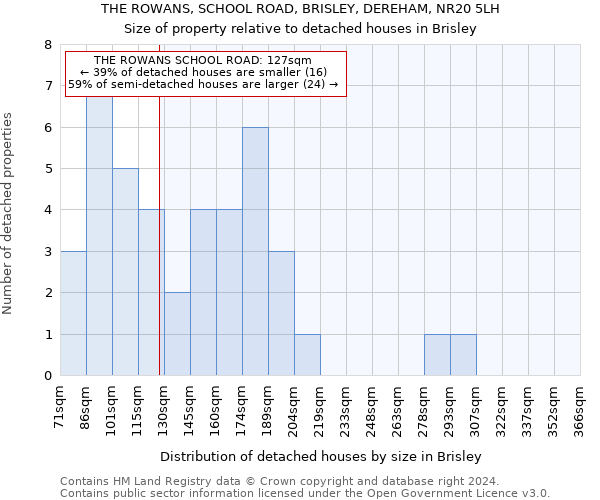 THE ROWANS, SCHOOL ROAD, BRISLEY, DEREHAM, NR20 5LH: Size of property relative to detached houses in Brisley