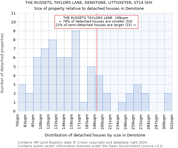 THE RUSSETS, TAYLORS LANE, DENSTONE, UTTOXETER, ST14 5HX: Size of property relative to detached houses in Denstone